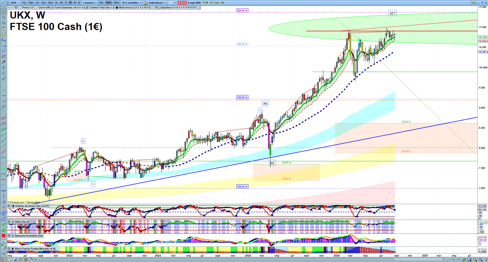 FTSE weekly technical analysis chart reviewing price action, trend context and market structure